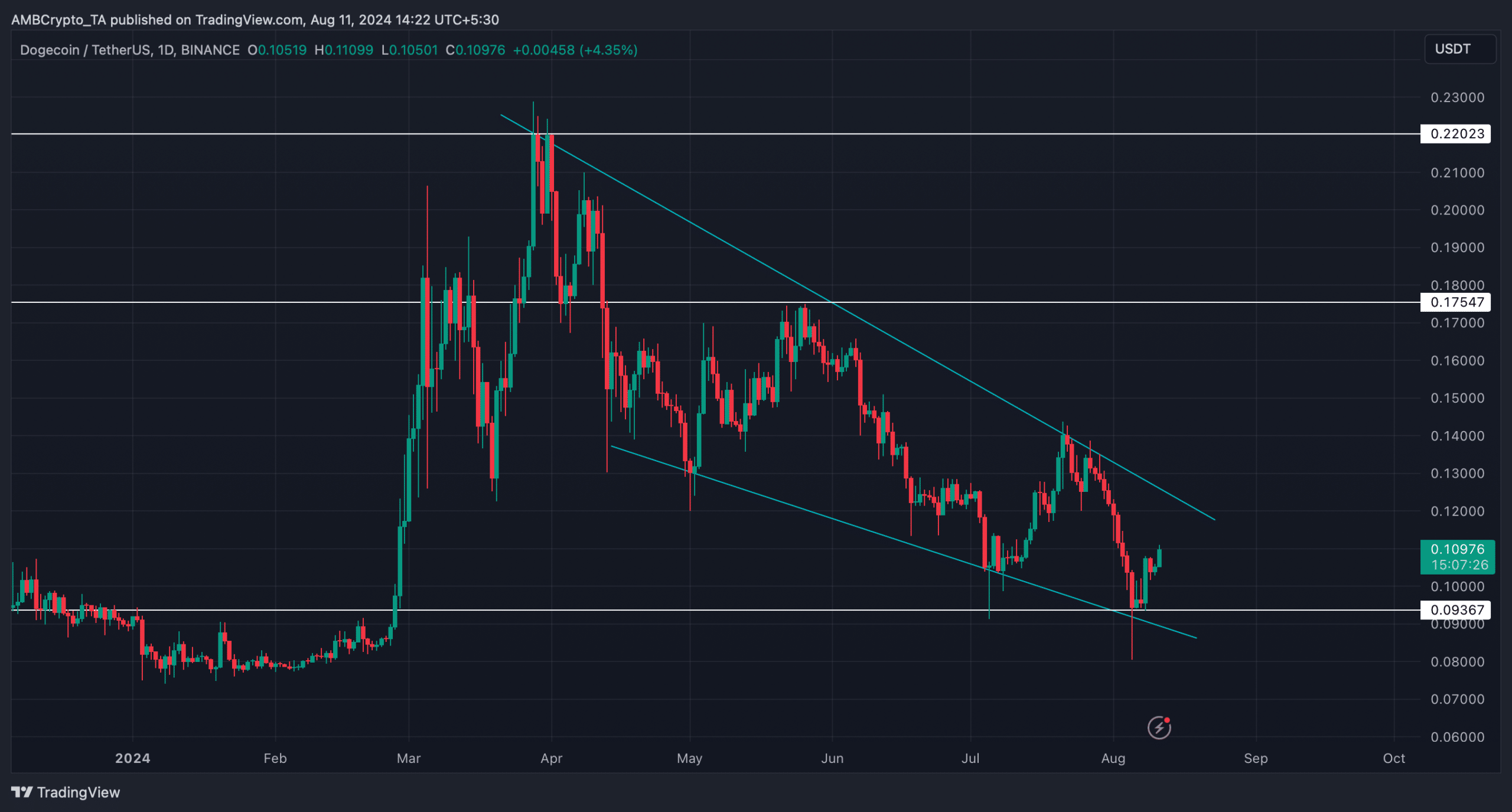 Dogecoin's falling wedge pattern