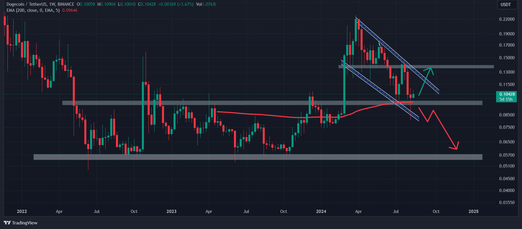 Dogecoin technical analysis