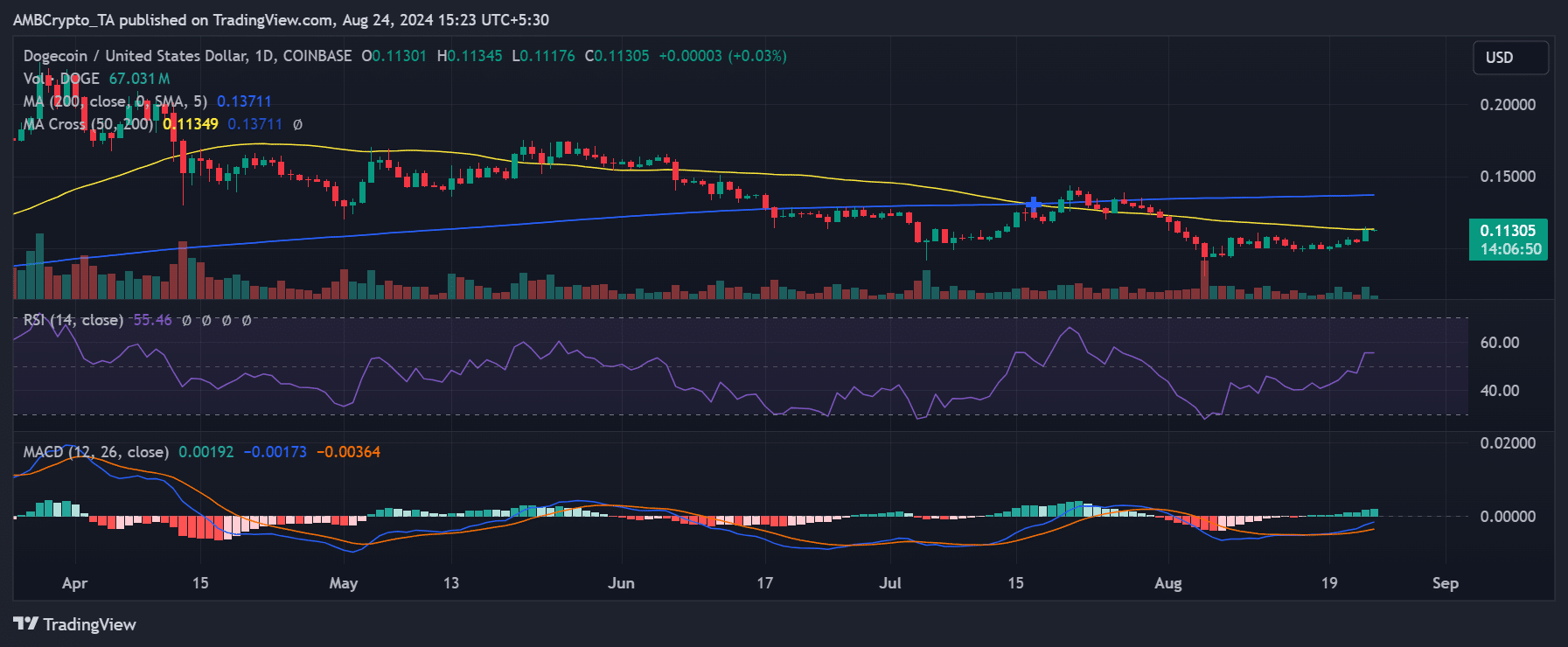 Dogecoin price trend