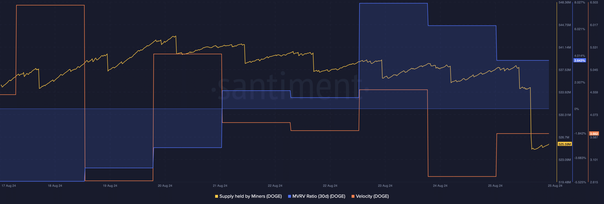 DOGE's velocity dropped