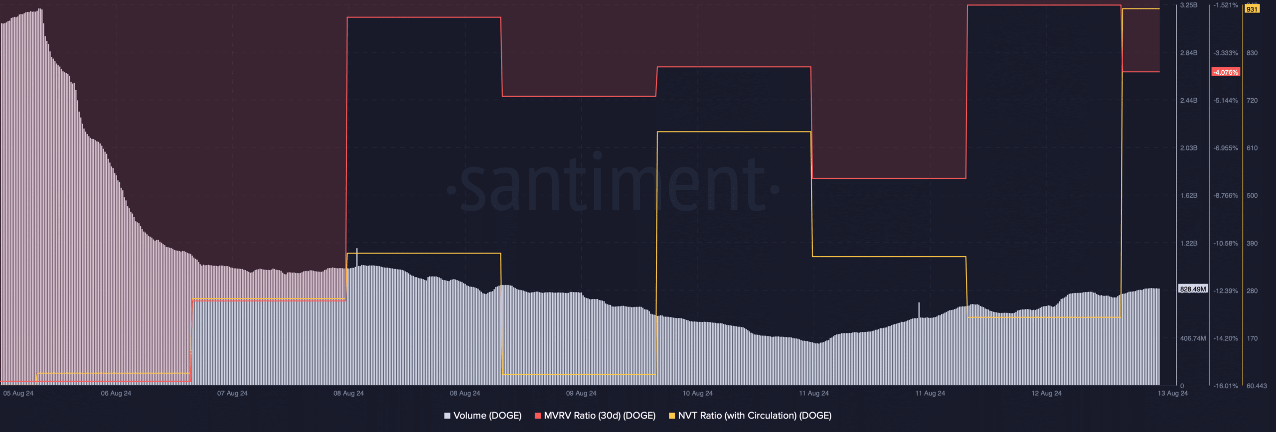 DOGE's volume dropped 