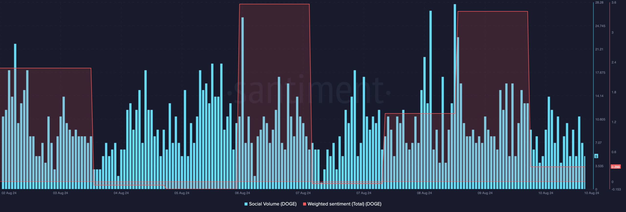 Dogecoin's weighted sentiment was high