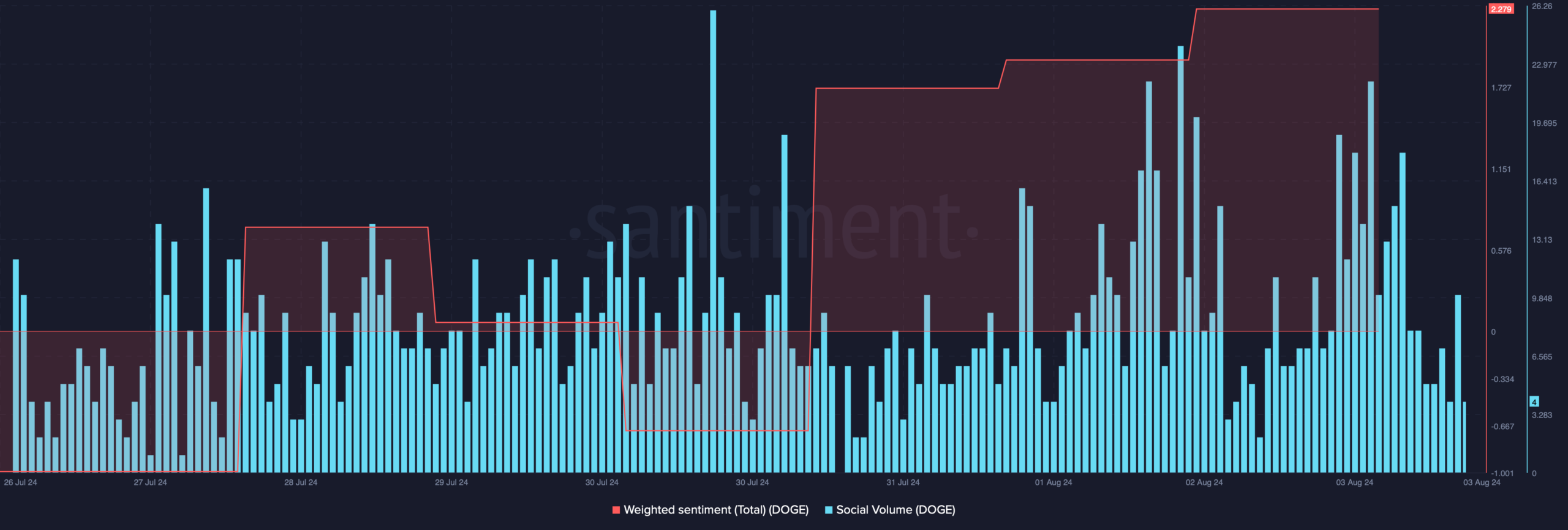 Dogecoin's weighted sentiment improved