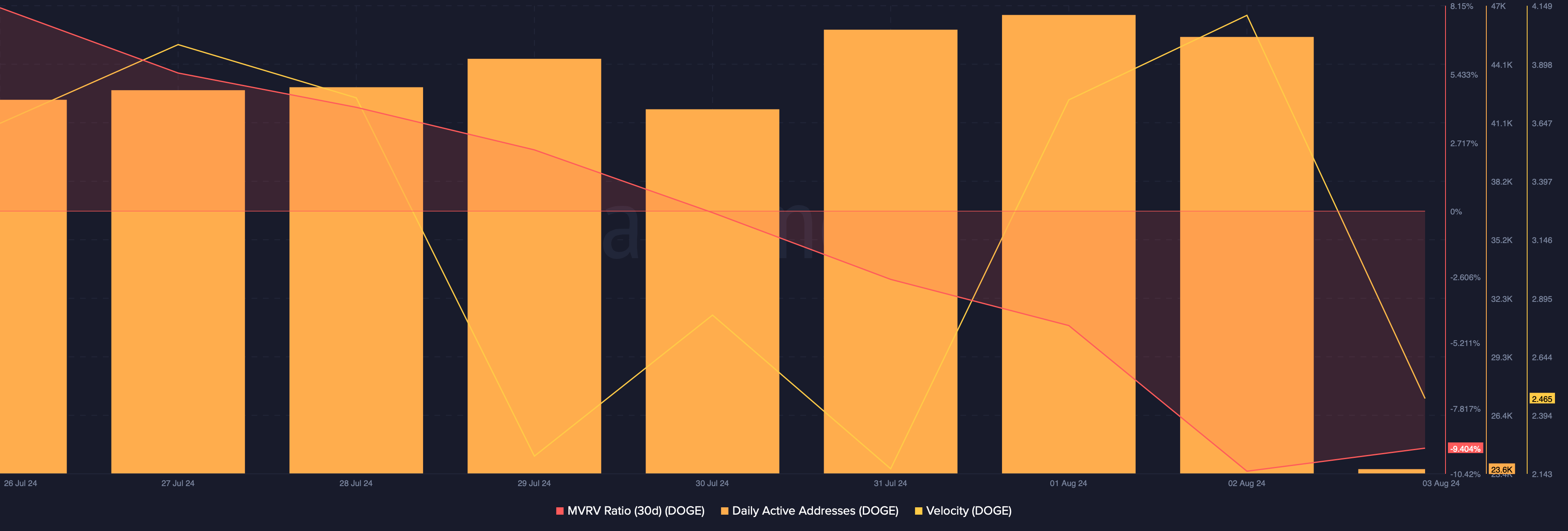 Dogecoin's MVRV ratio dipped