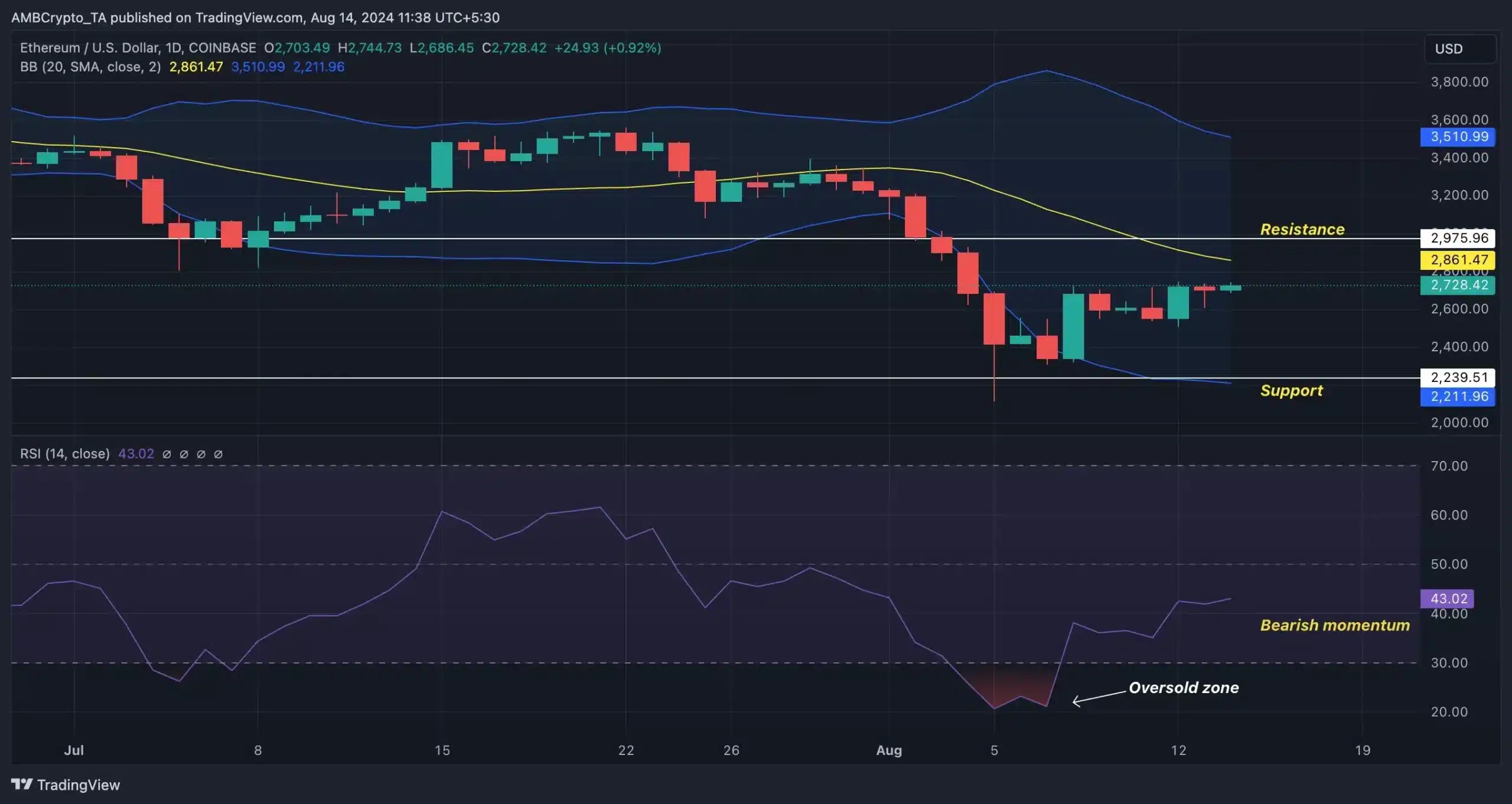 ETH-Trading View