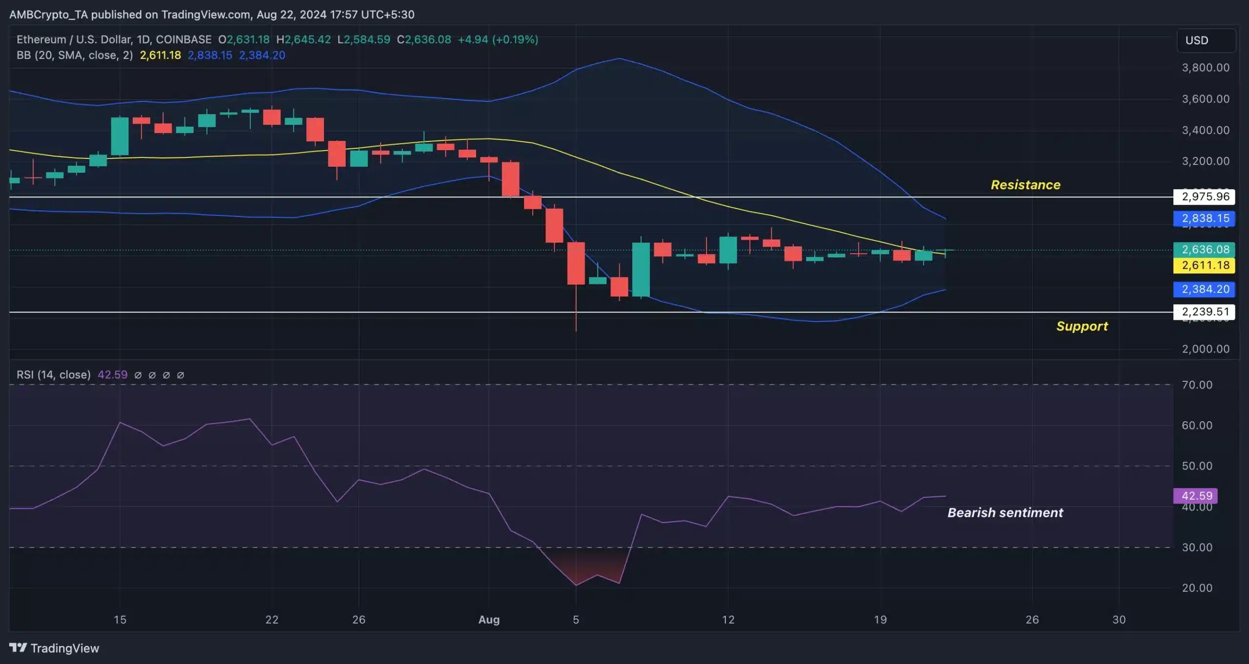 ETH - Trading View