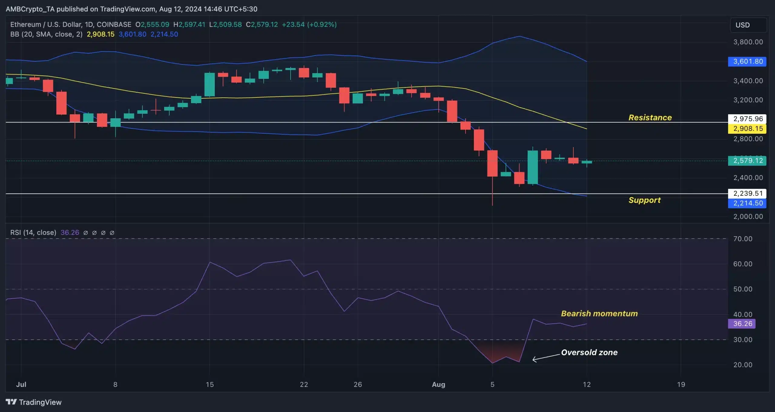 ETH- Trading View