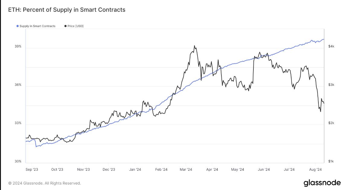 ETH percentage in smart contracts