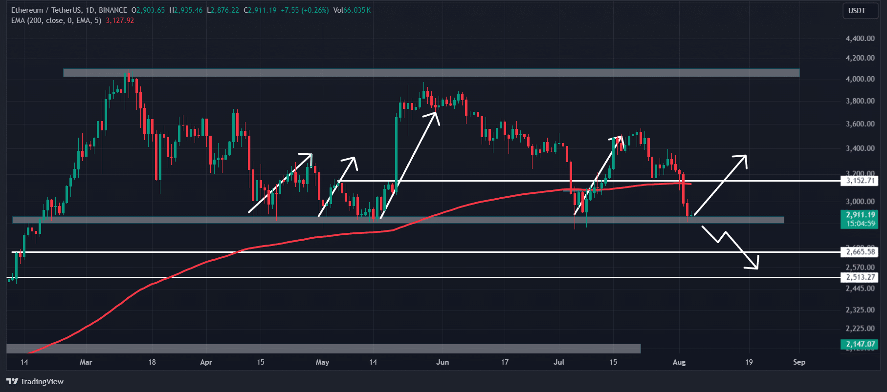 Ethereum upcoming level