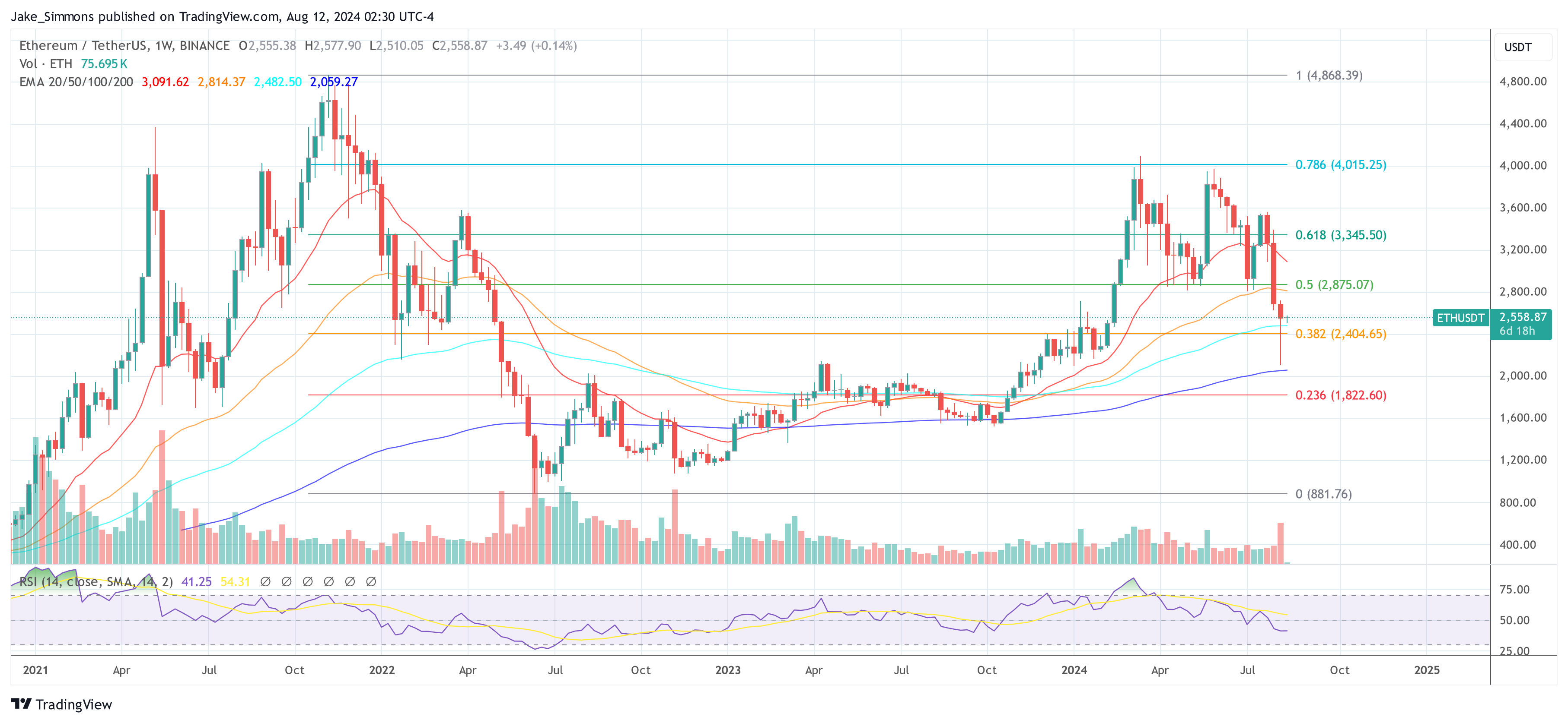 Ethereum price