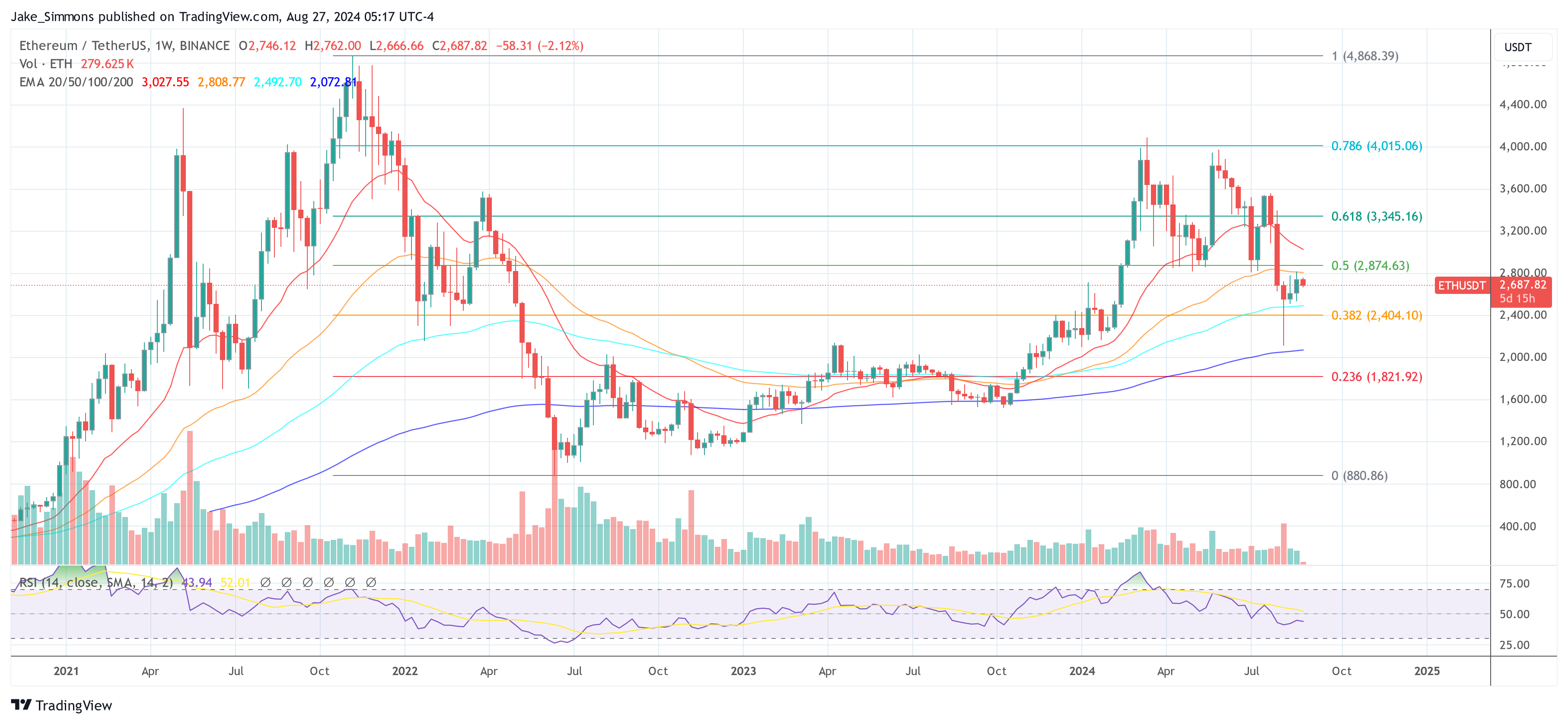 Ethereum price