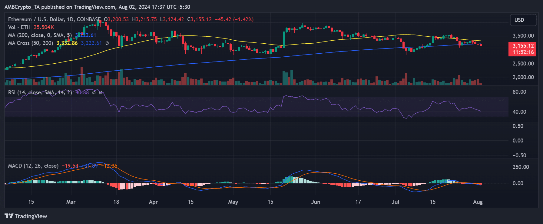 ETH price trend