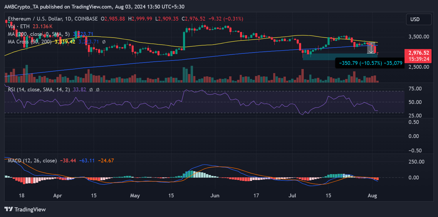 Ethereum price trend