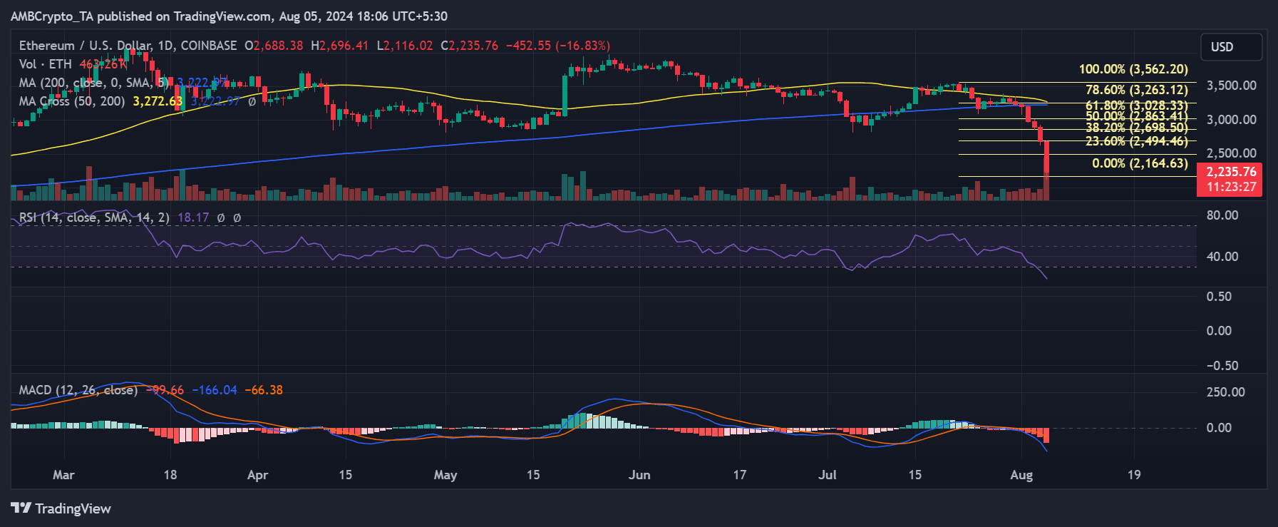 Ethereum price trend