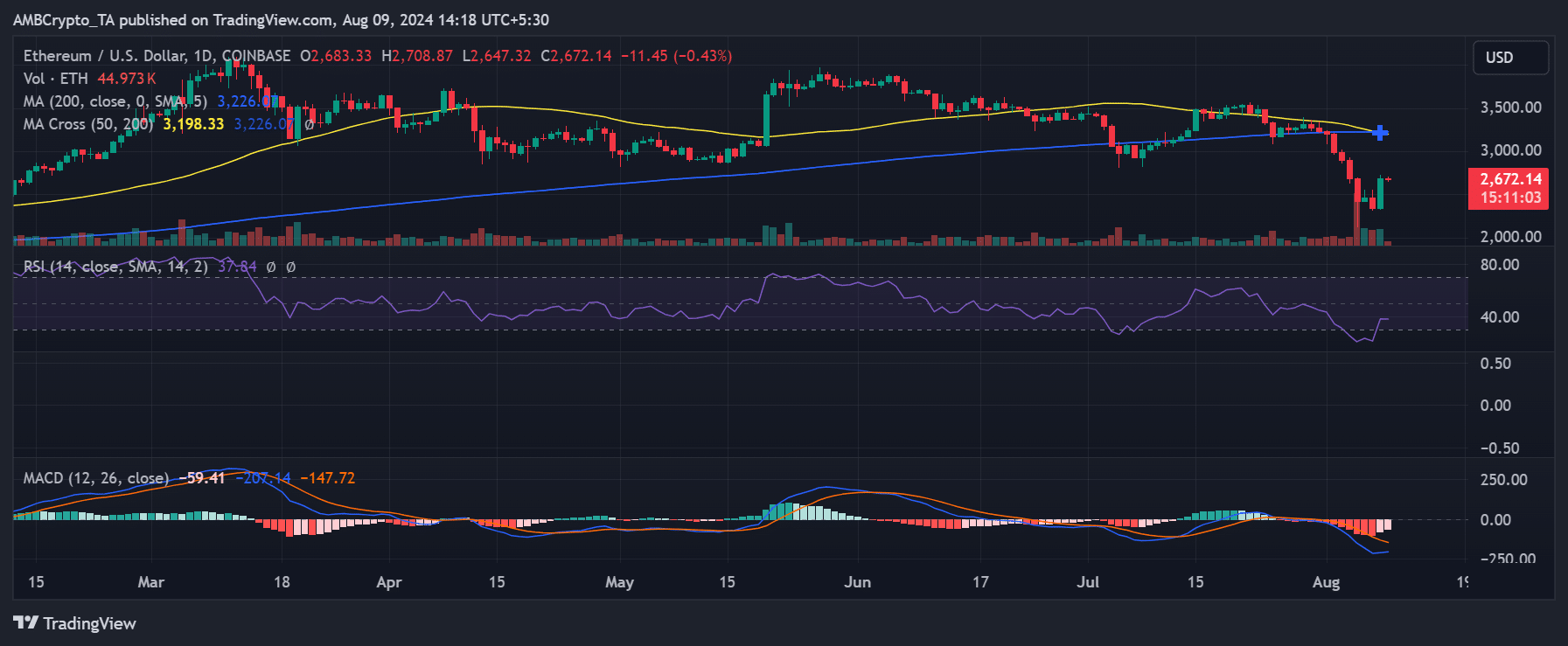 Ethereum price trend