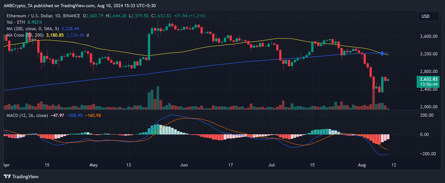 Ethereum price trend