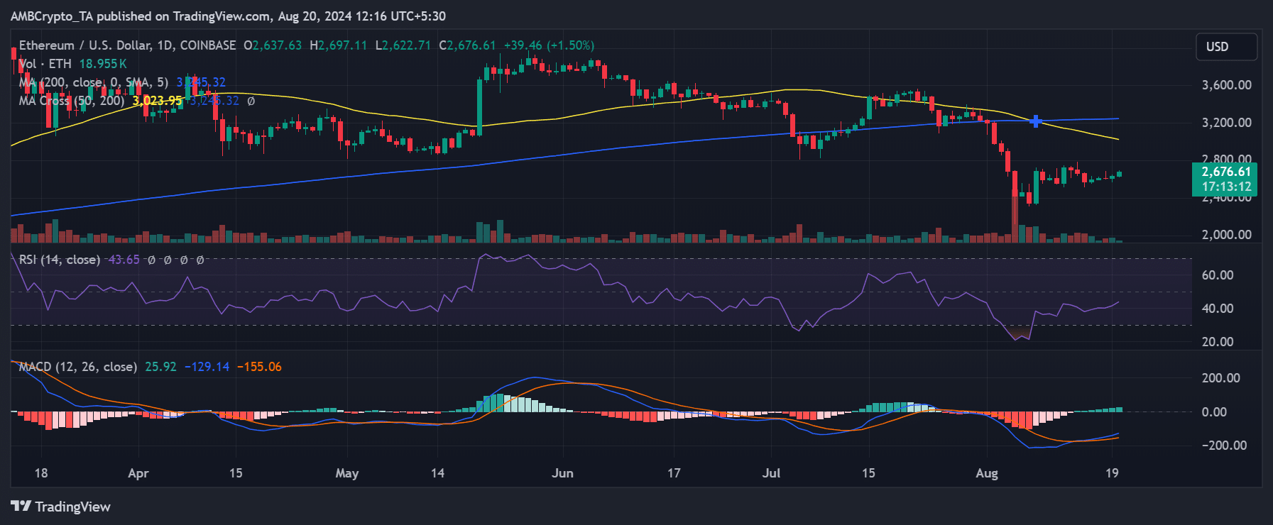 Ethereum price chart