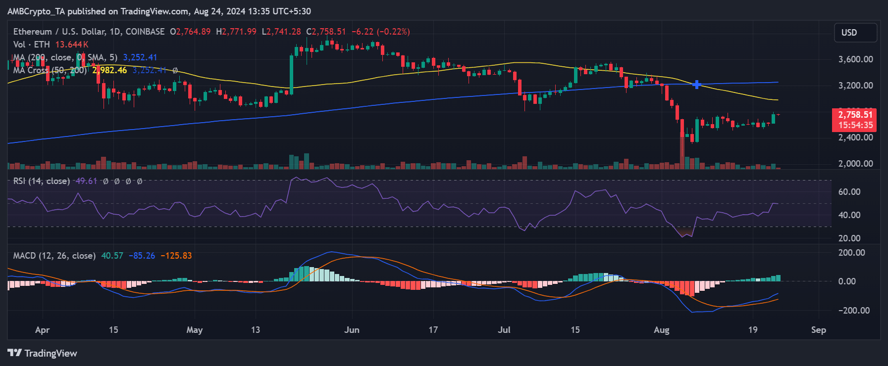 Ethereum price trend