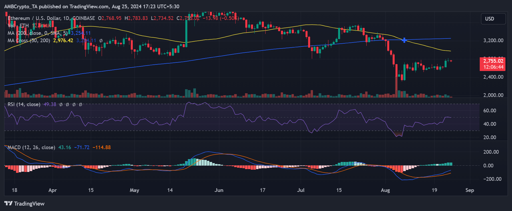 Ethereum price trend