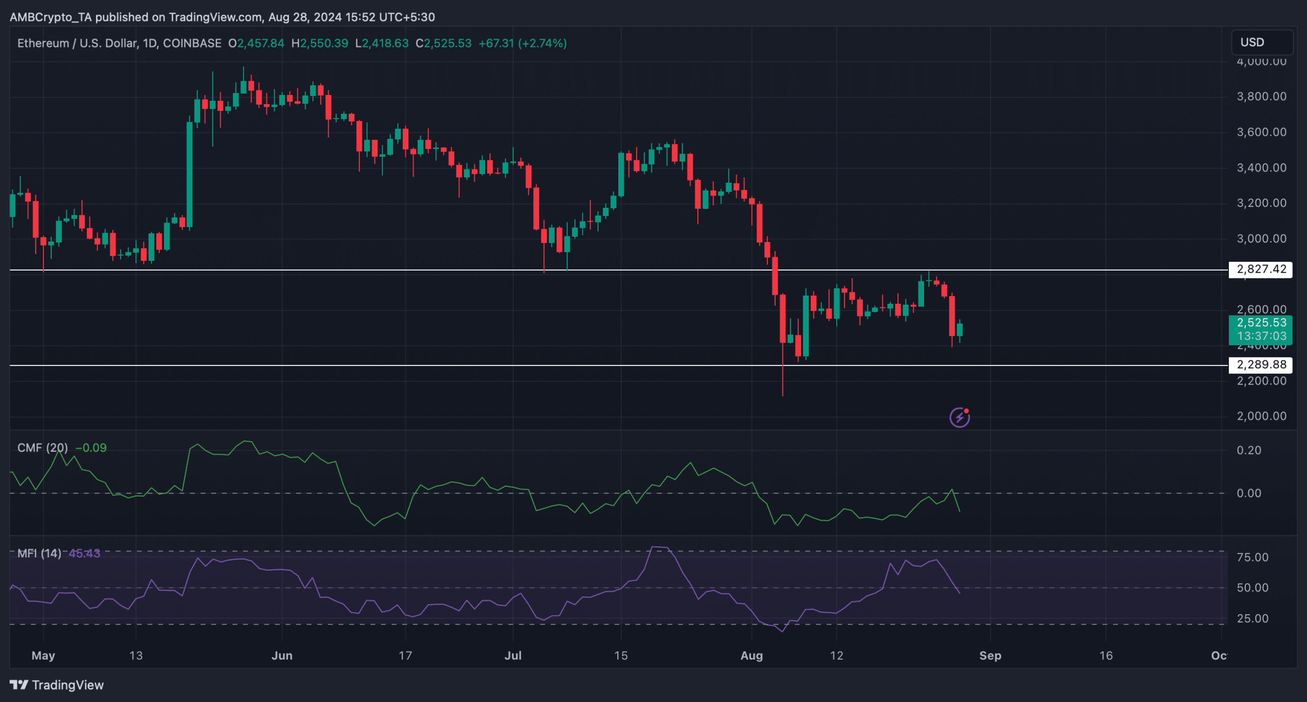 Ethereum's daily chart