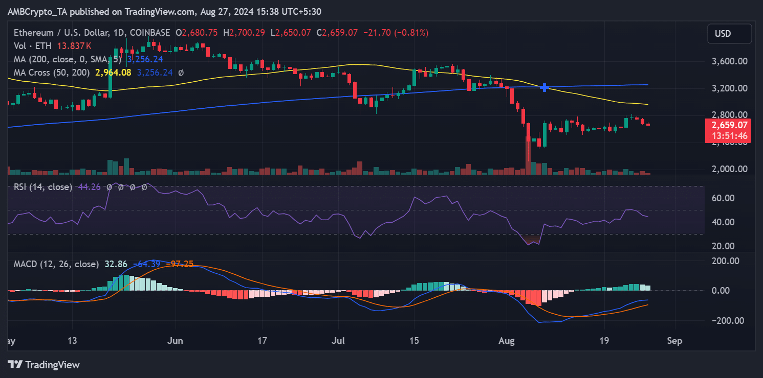 Ethereum price trend