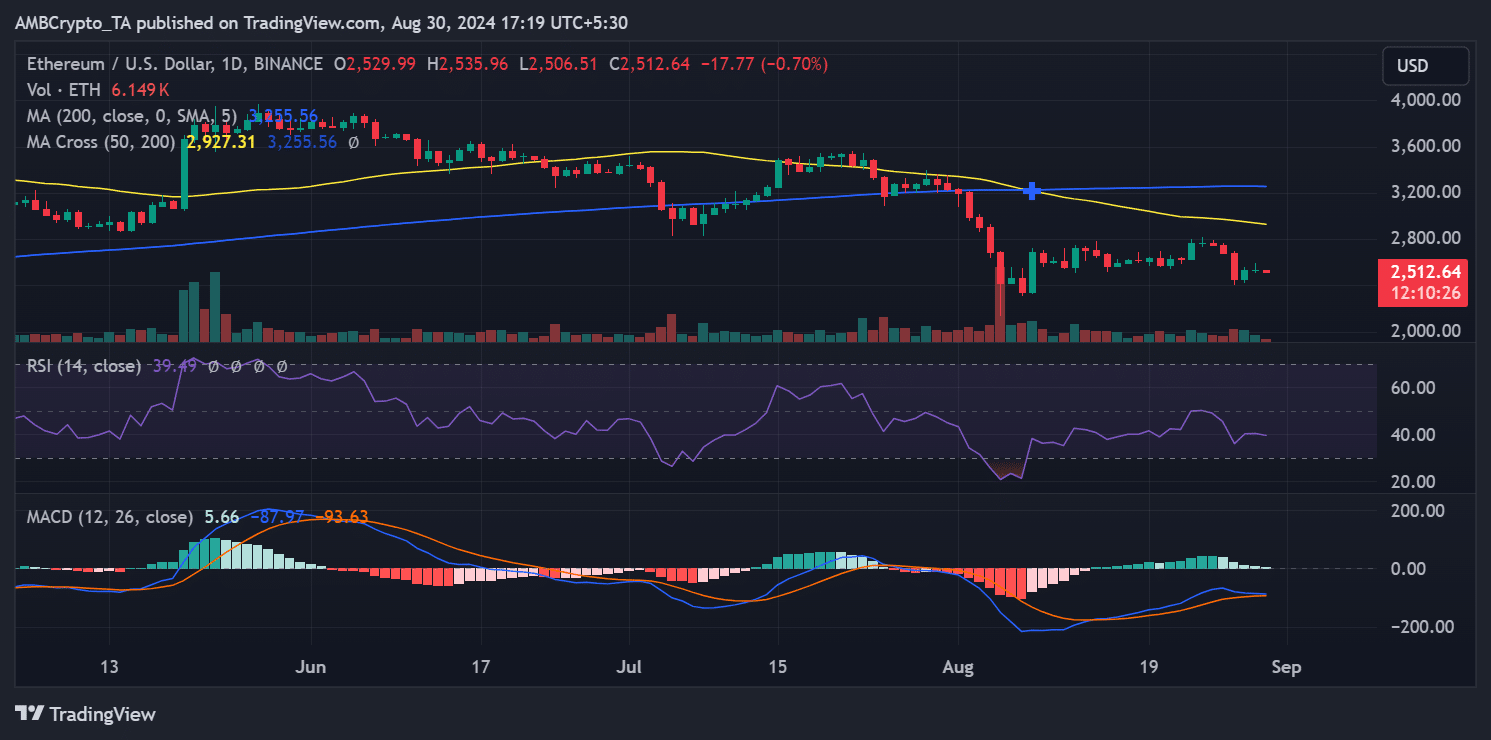 Ethereum price trend