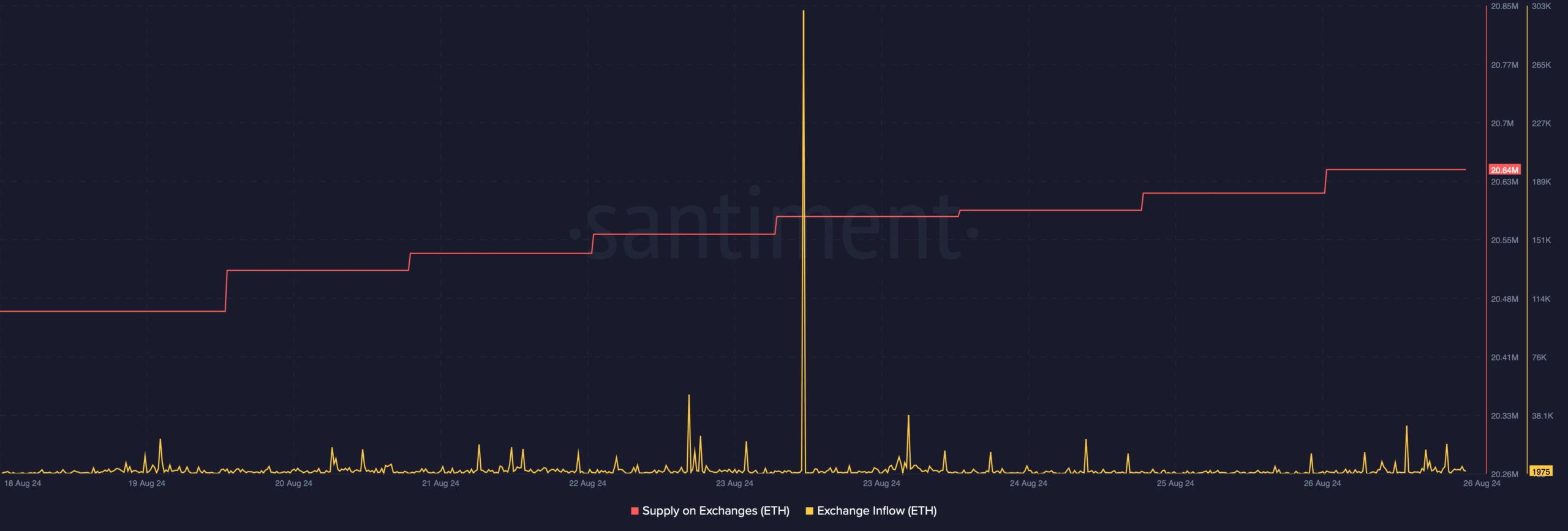 ETH's supply on exchanges increased