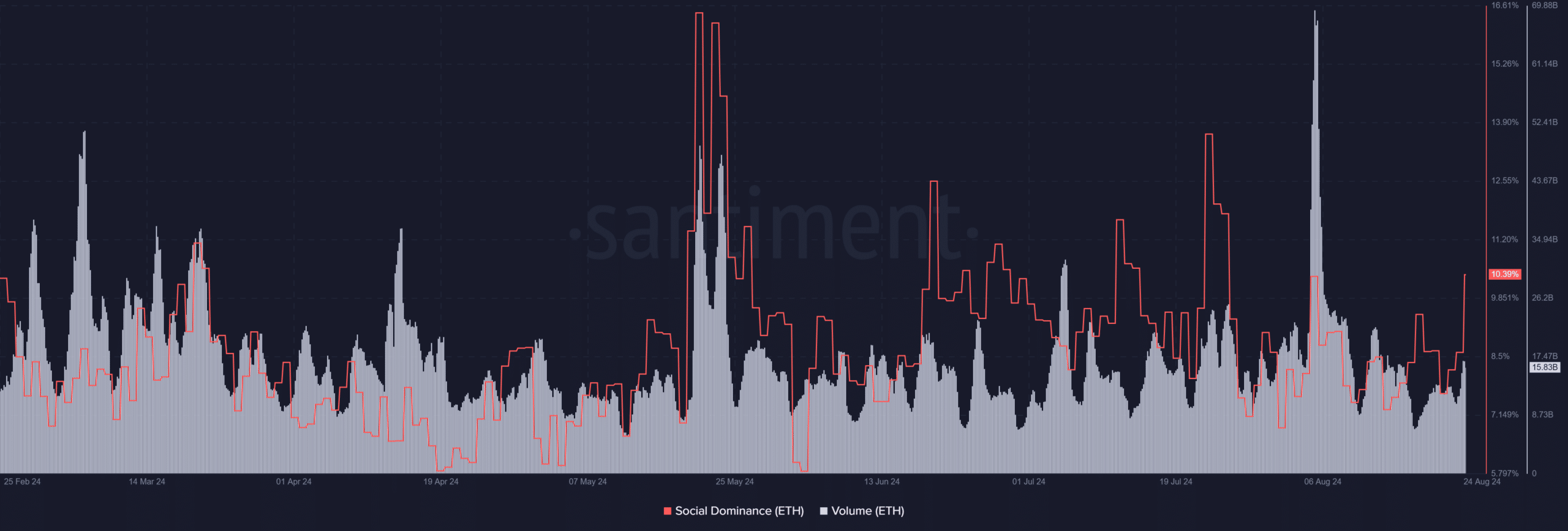 Ethereum social and transaction volume