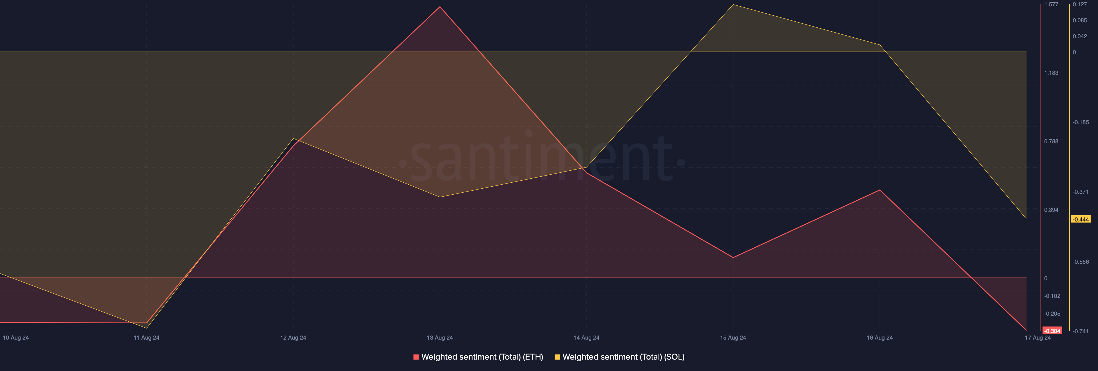 ETH and SOL's weighted sentiment fell