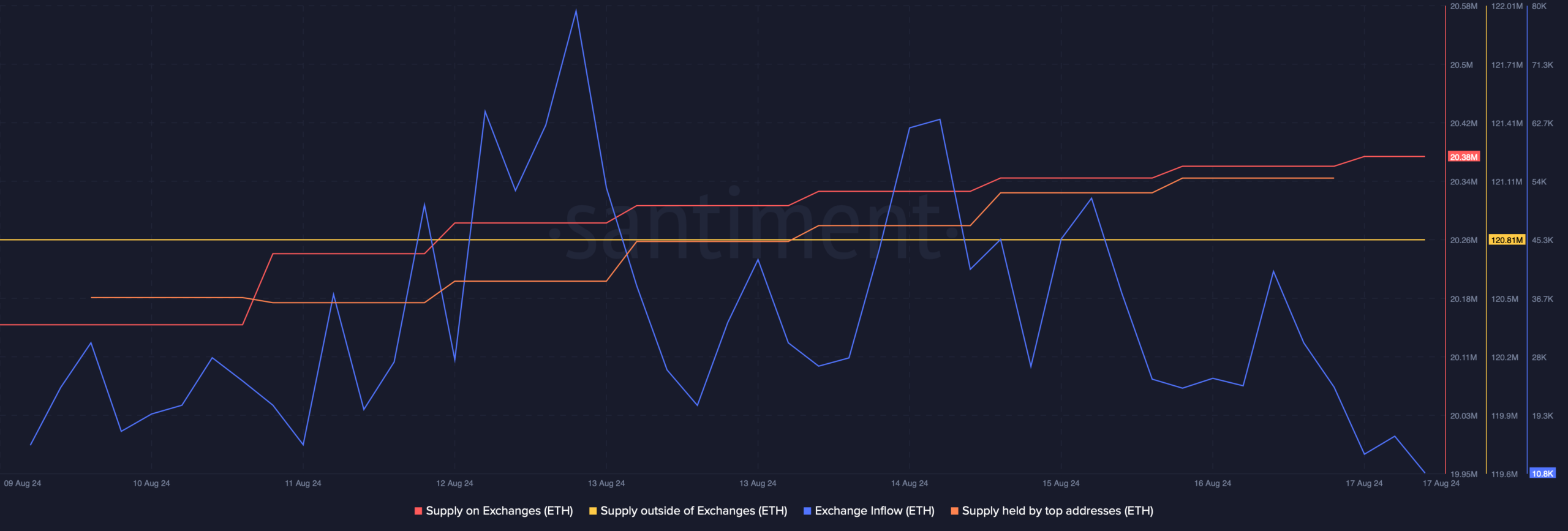 Ethereum's exchange outflow spiked