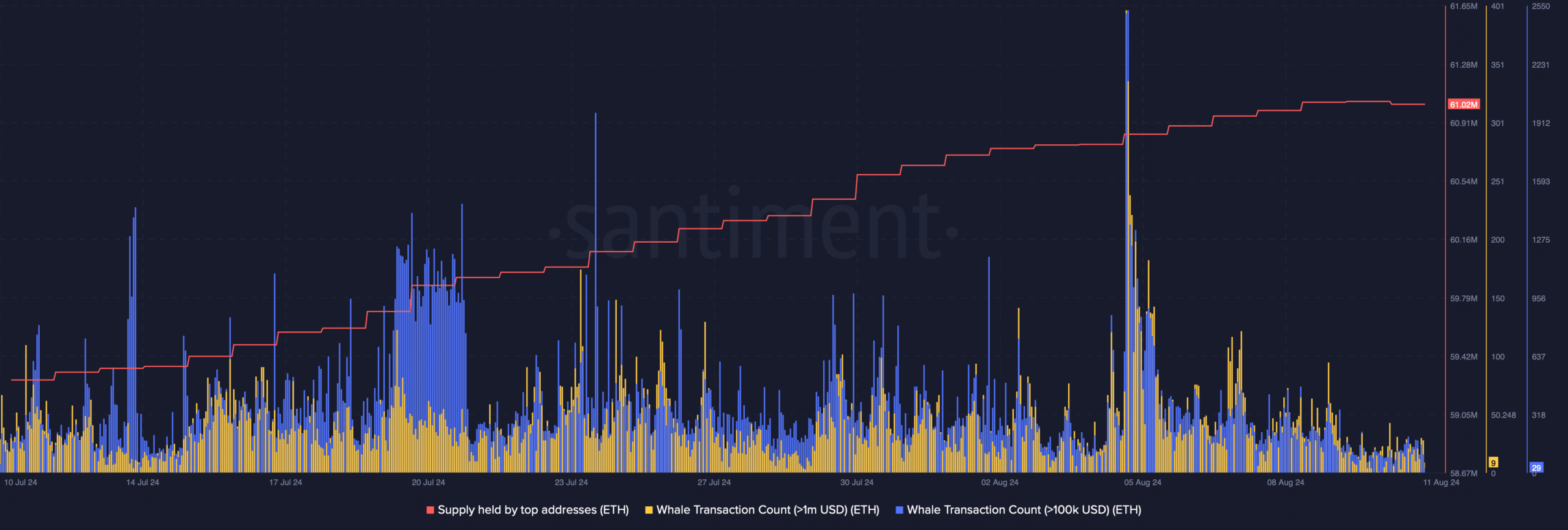 ETH's supply held by top addresses increased