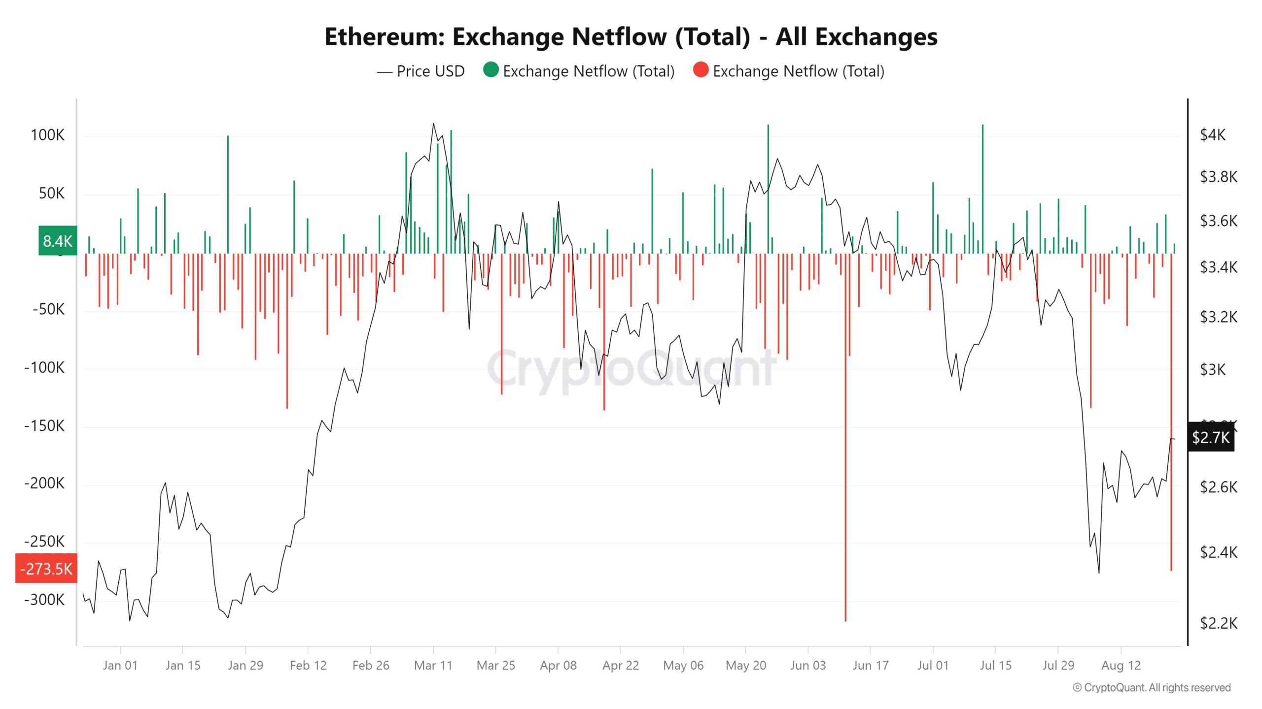 Ethereum exchange netflow