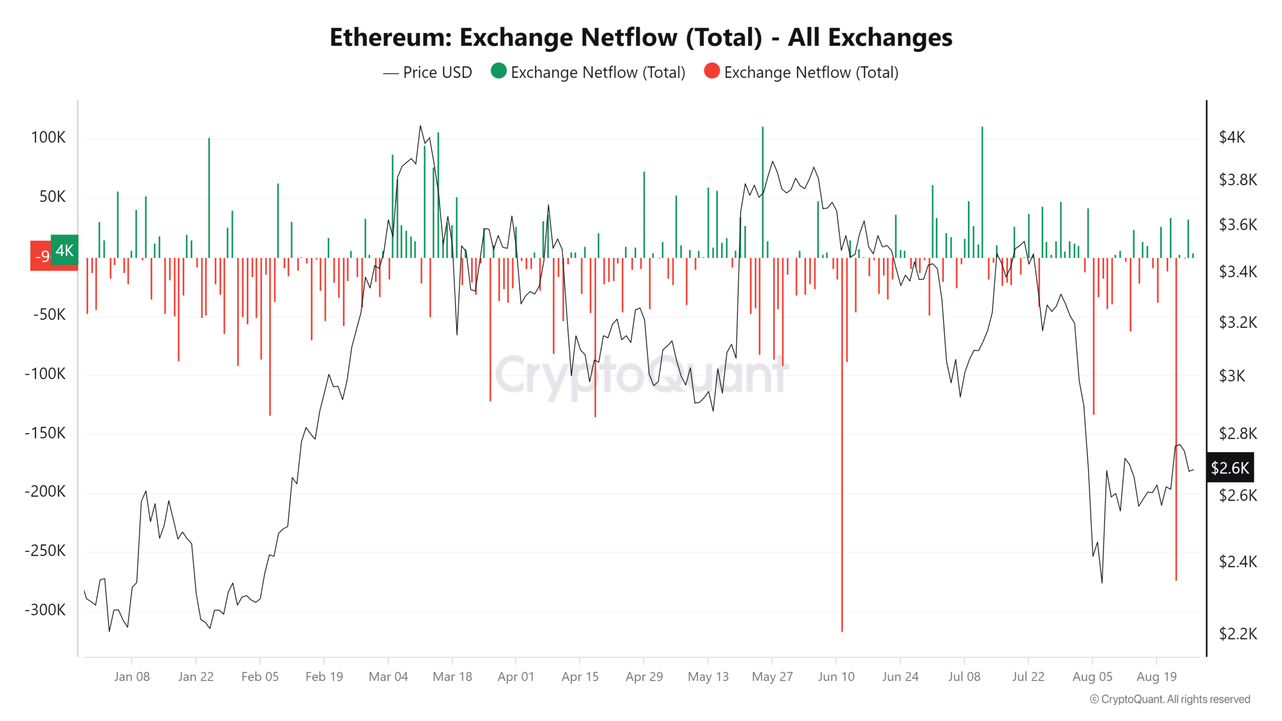 Ethereum exchange netflow