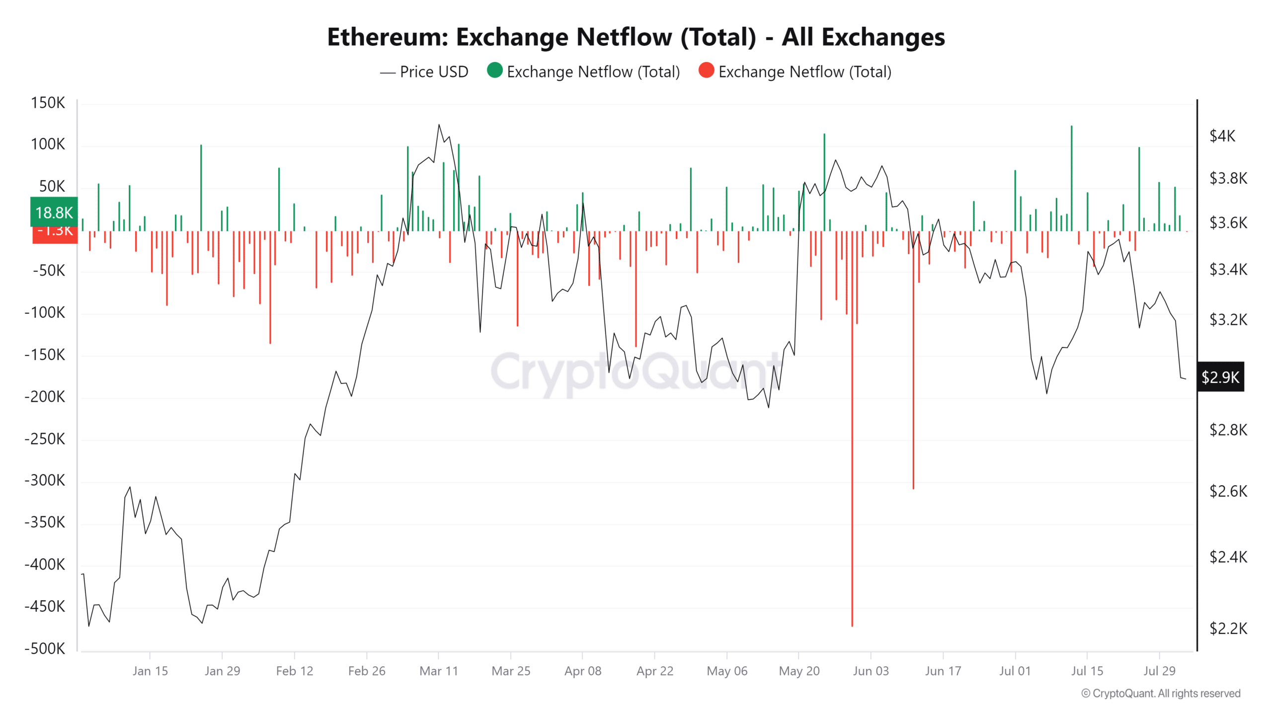 Ethereum exchange netflow