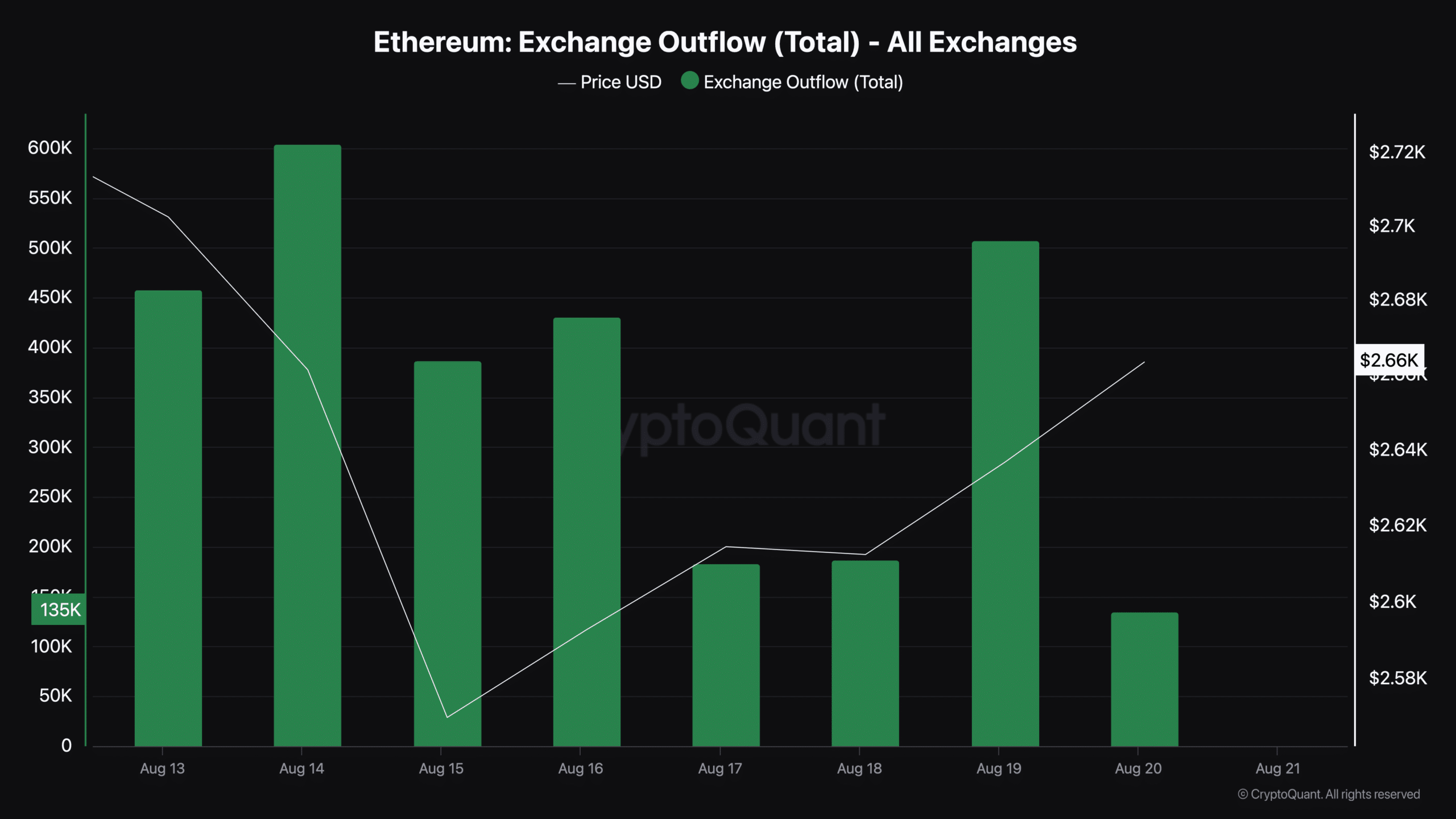 Ethereum Exchange Outflow (Total) - All Exchanges