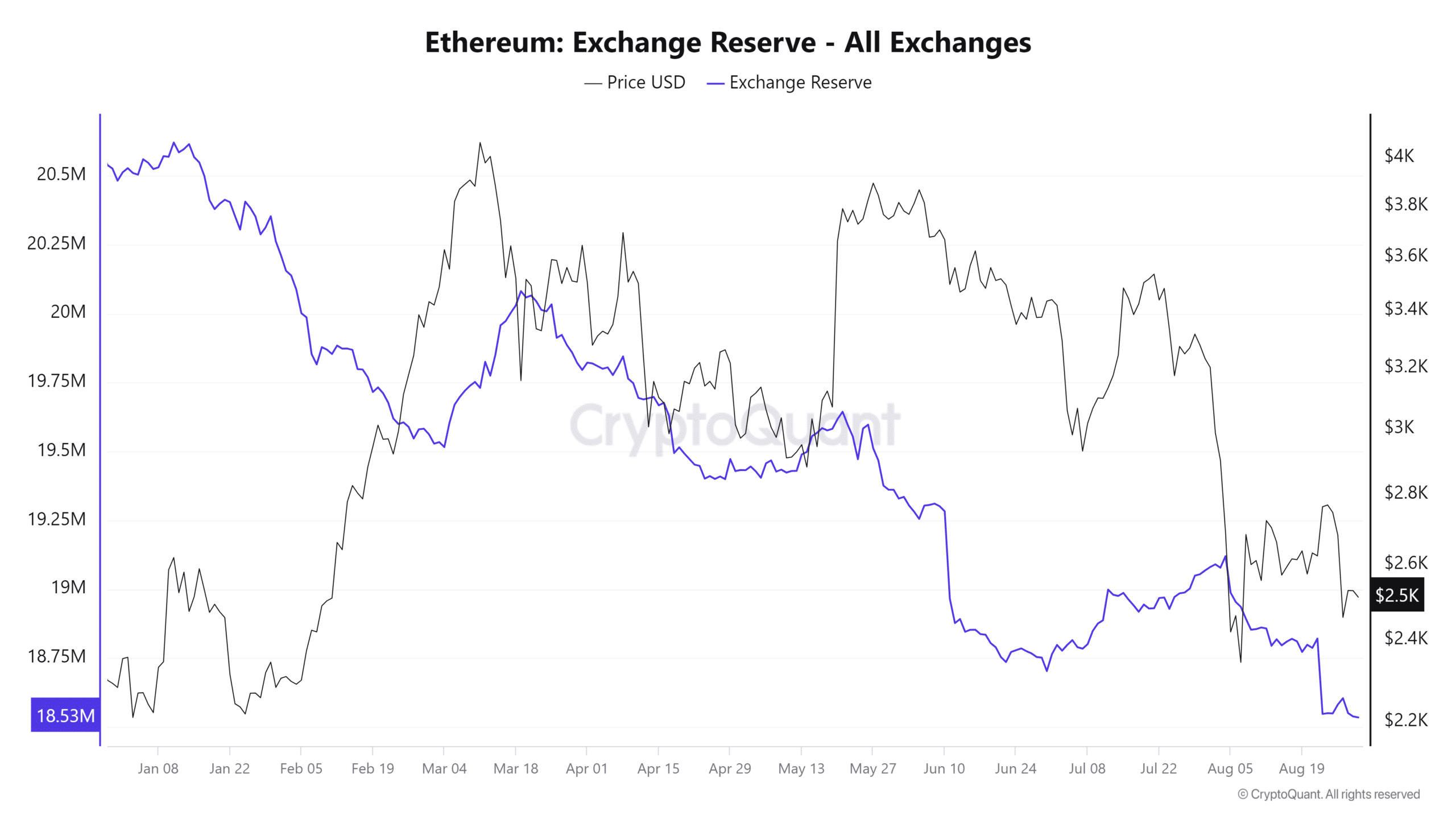 Ethereum exchnage reserve