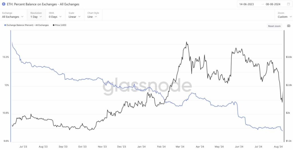 Ethereum: Should you follow ETH whales as exchange balances hit a new low?