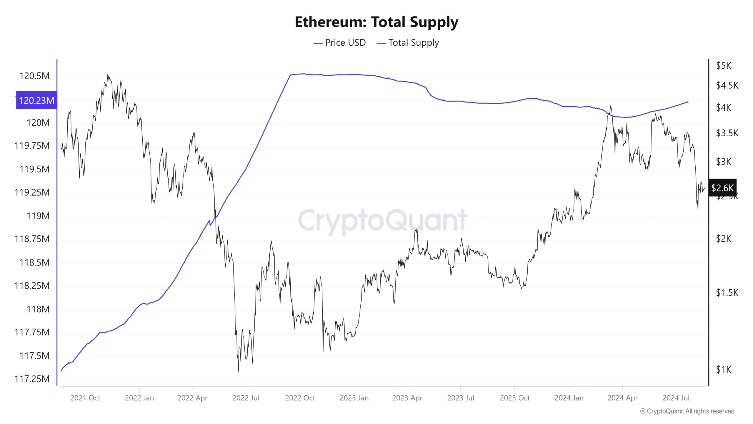 Ethereum total supply