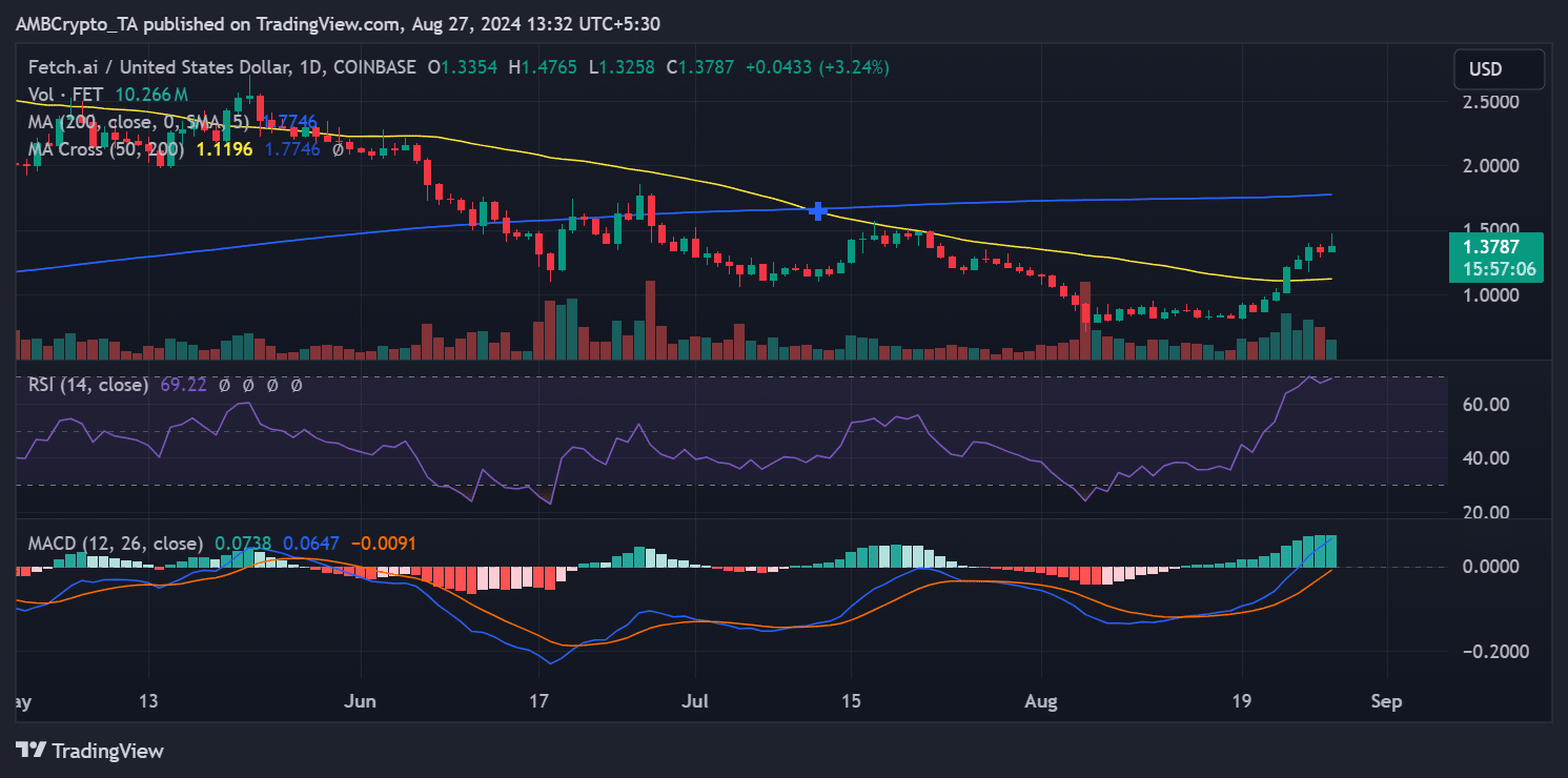 FET AI token price trend