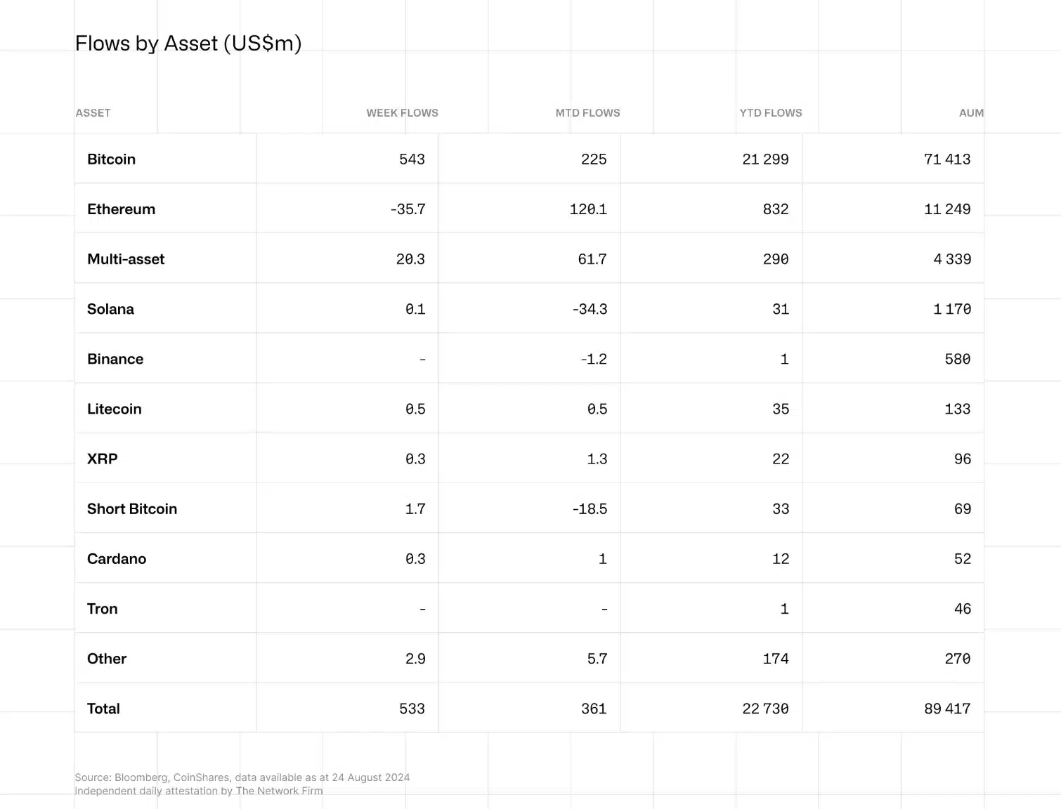 Flow by assets