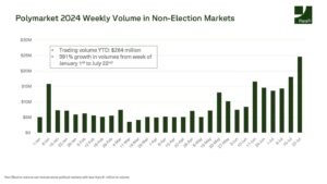 The weekly trading volume of non-election markets continues to rise. (ParaFi Capital)