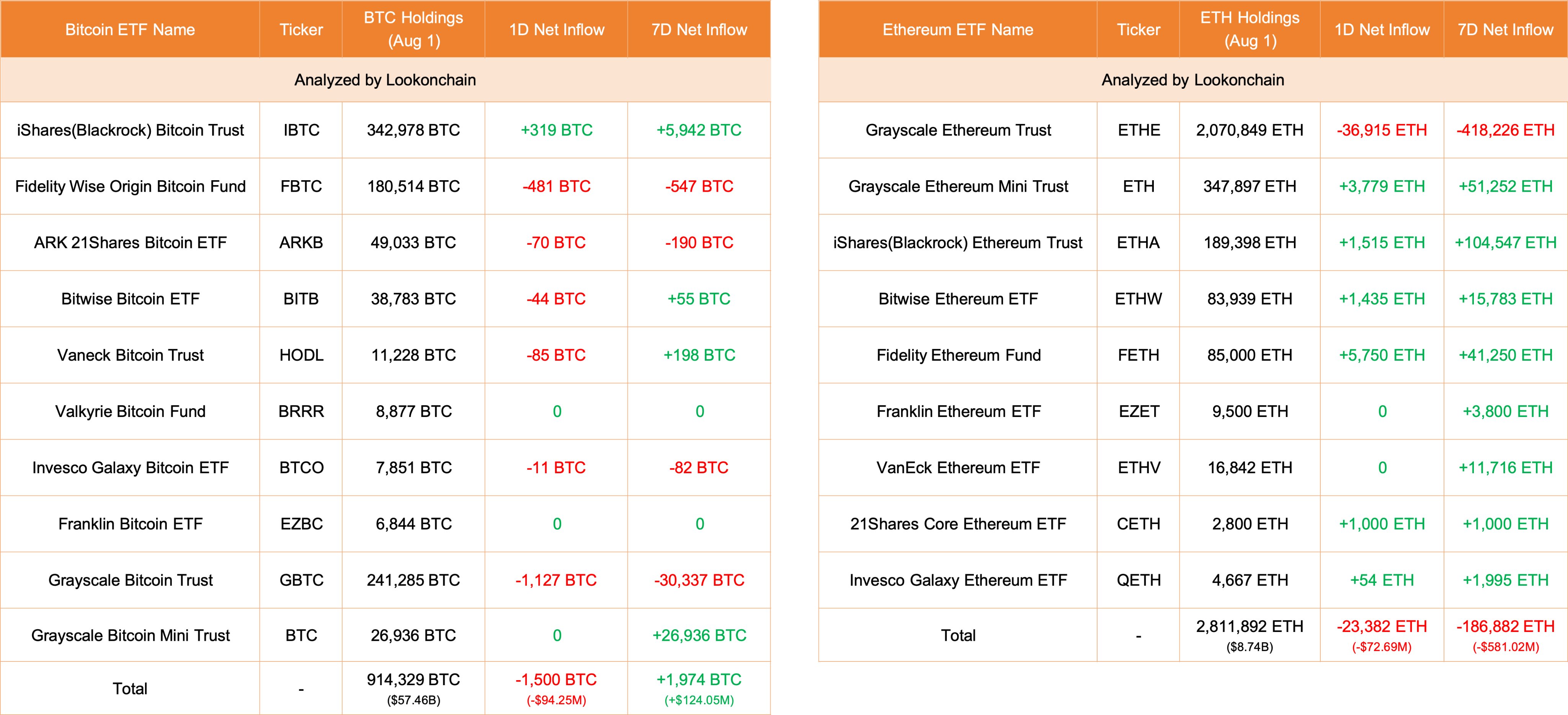 spot BTC ETF flows | Source: @lookonchain via X