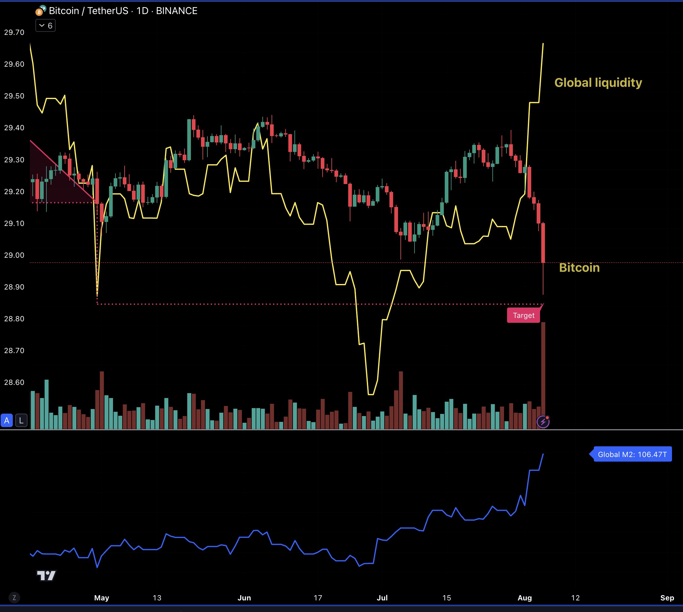 Global liquidity rising | SourcE: @martypartymusic via X