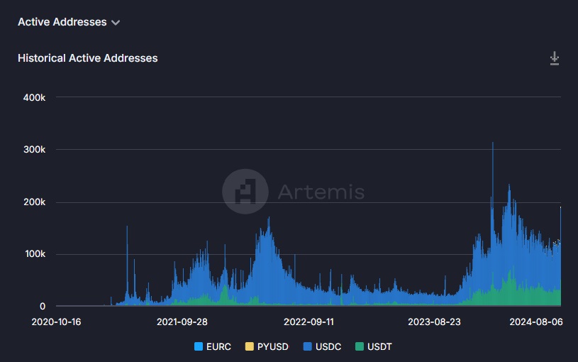 Historical active addresses on Solana | Source: @JustDeauIt via X