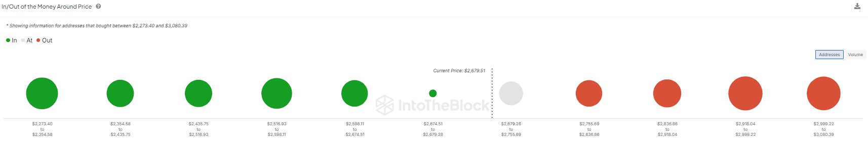 66% of ETH addresses are in profits | Source: @intotheblock via X