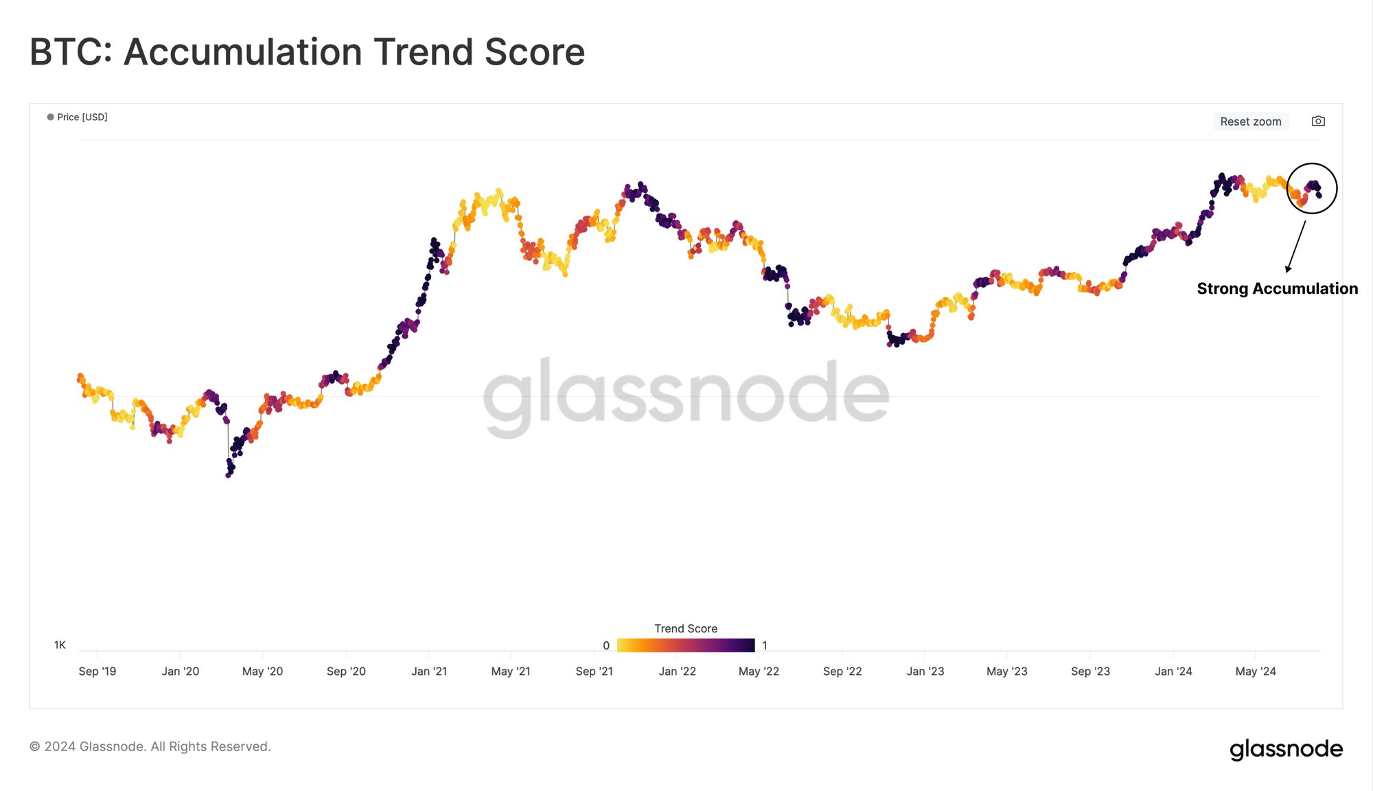 Bitcoin is in accumulation | Source: @glassnode via X