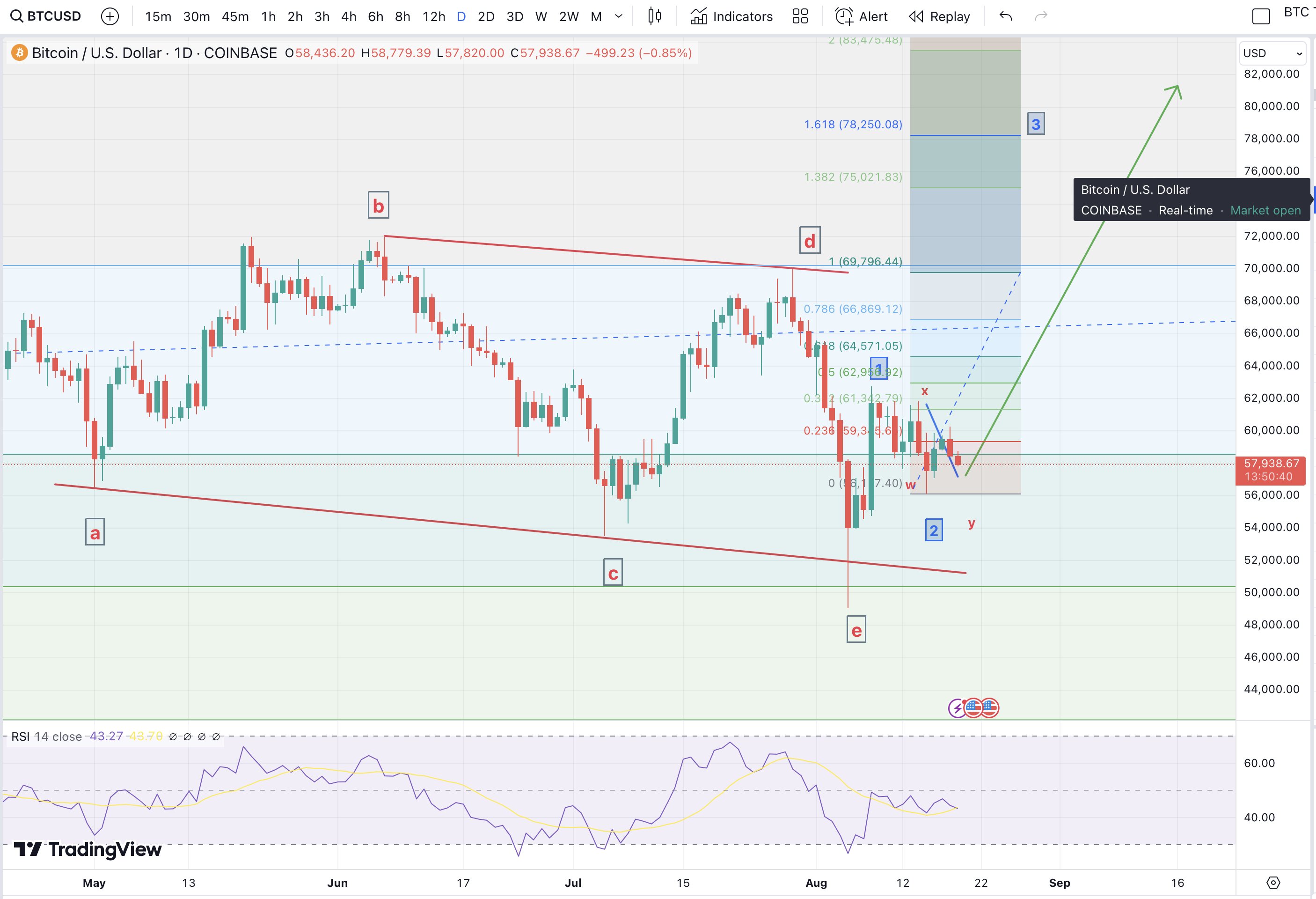 Bitcoin price analysis