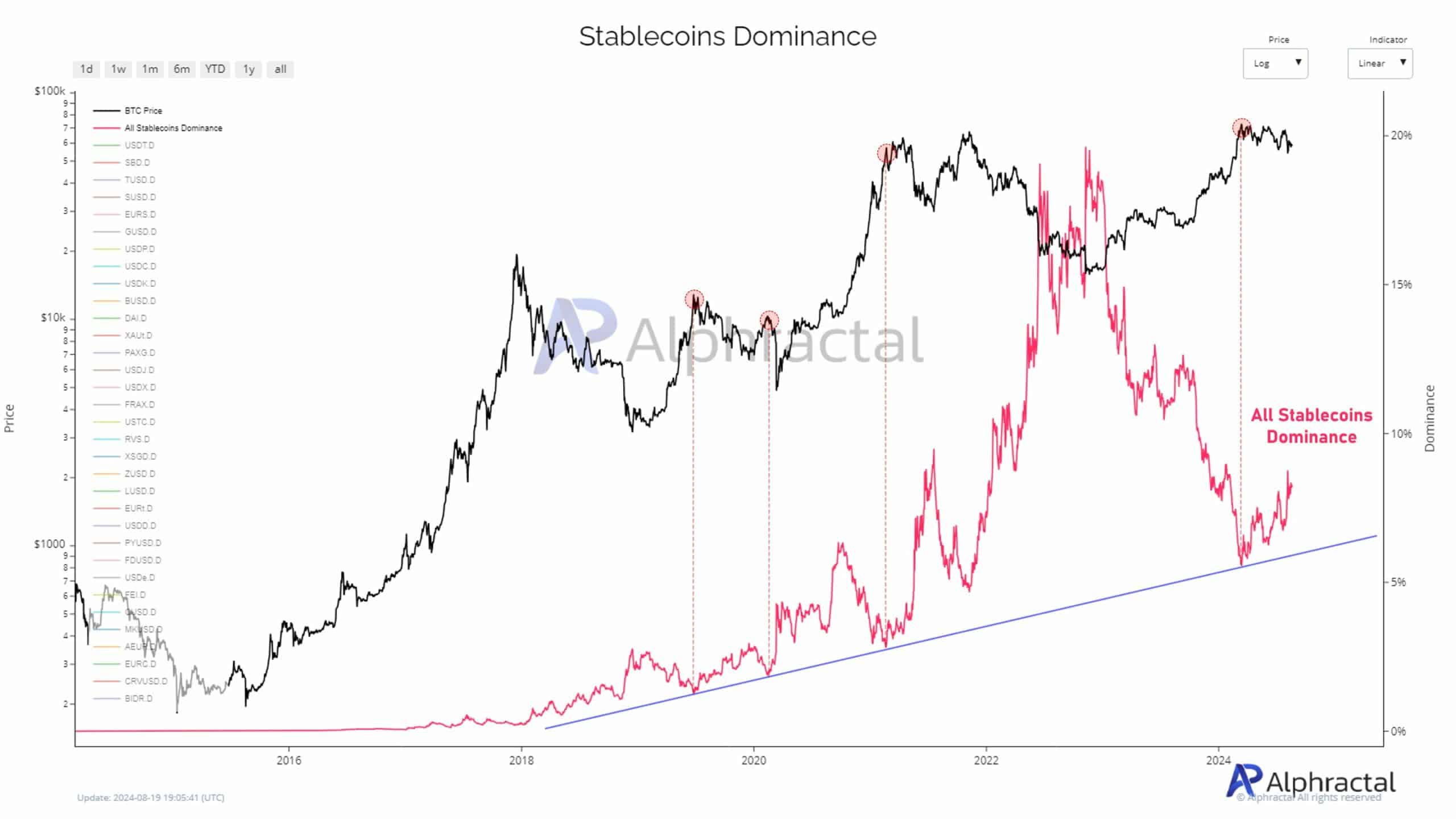 assessing USDT dominance at times of bullish Bitcoin price