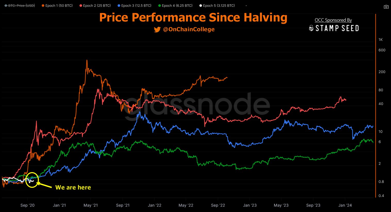 Bitcoin set for gains by end year | Source: @OnChainCollege via X