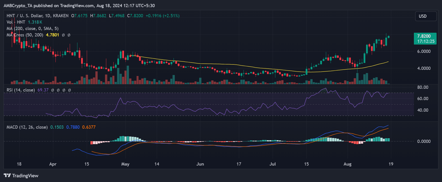 Price chart of the weekly biggest winner, Helium